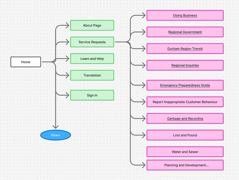 Durham Region sitemap showing home navigation into service request categories.