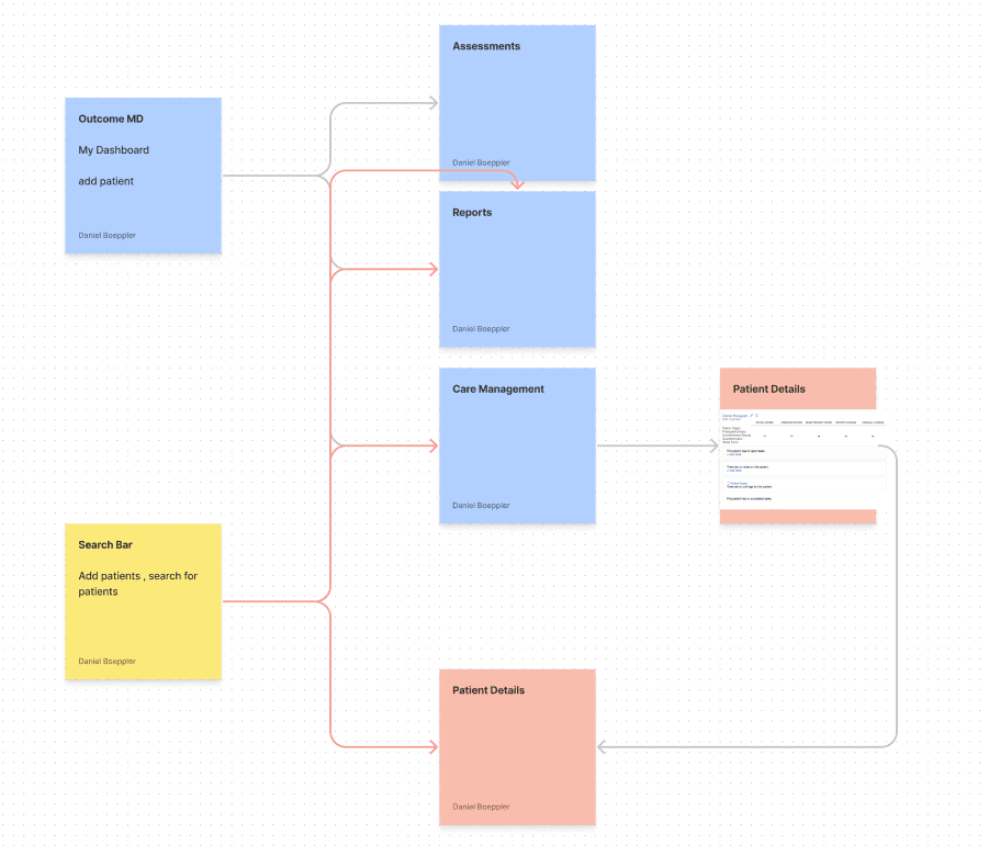 OutcomeMD sitemap and workflow map connecting dashboard, assessments, reports, and patient details.