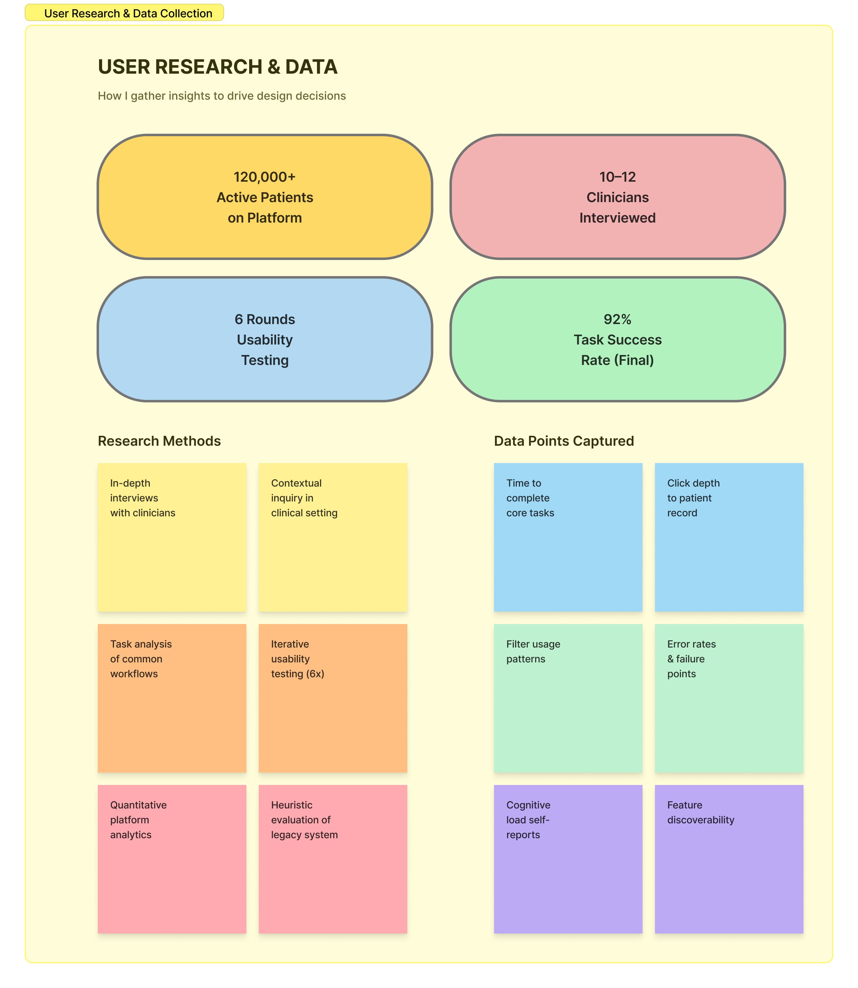 OutcomeMD user research and data collection board with patient, interview, testing, and task metrics.