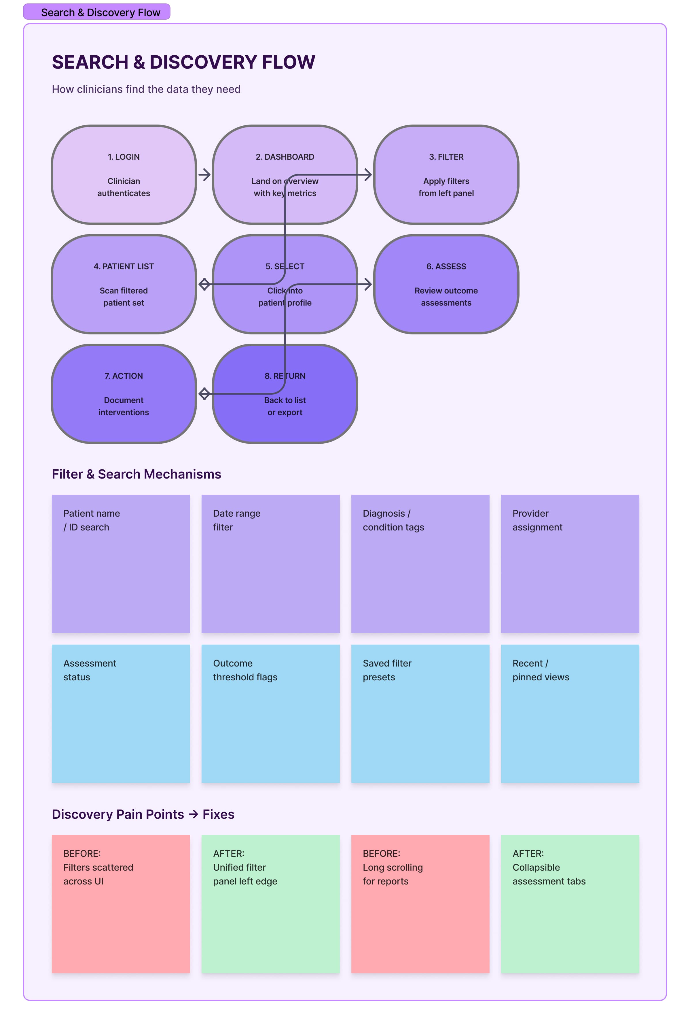 OutcomeMD tools and tech stack board showing design, project management, collaboration, and research tools.