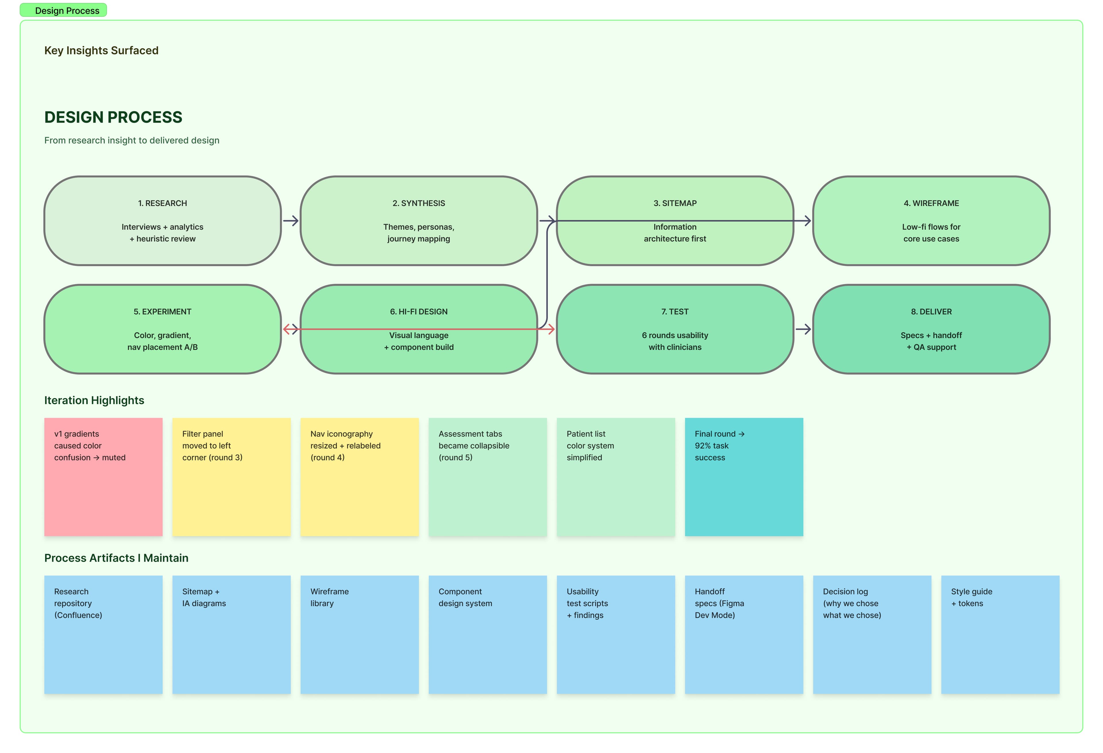 OutcomeMD project management approach board with sprint cycle, responsibilities, rituals, and risks.