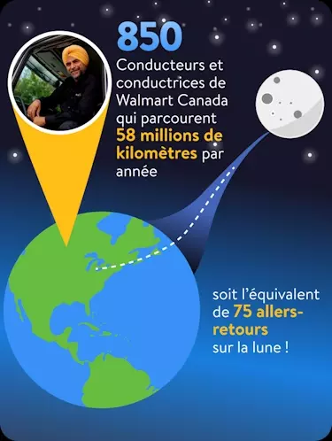 Animated Walmart moon infographic in French.